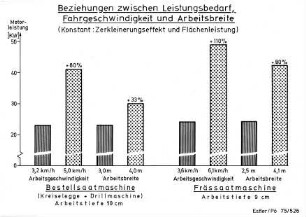 Beziehungen zwischen Leistungsbedarf, Fahrgeschwindigkeit und Arbeitsbreite