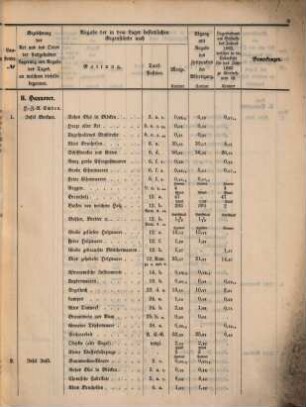 Übersicht der stattgehabten Strandgüterlagerungen. 1862