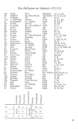 Das Kollegium im Schuljahr 1971/72