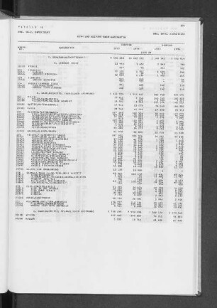 Tabelle 15 Ein- und Ausfuhr nach Warenarten