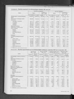 Bevölkerungsveränderung in der Metropolregion Hamburg 31. Dezember 1987 bis 31. Dezember 1991