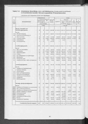 Tabelle 10.3 Unternehmen, Beschäftigte, Lohn- und Gehaltssumme, Umsatz sowie Investitionen im Verarbeitenden Gewerbe 1992 nach ausgewählten Wirtschaftsbereichen
