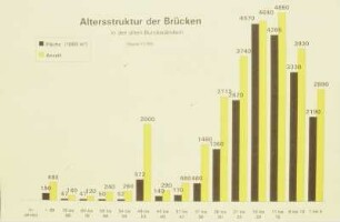 Altersstruktur
