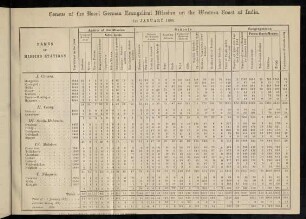 Table: Census of the Basel German Evangelical mission on the Western coast of India. 1st January 1888