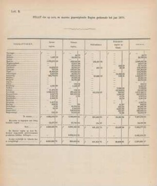 Lett. K. Staat der op Java en Madura geheven regten gedurende het jaar 1870
