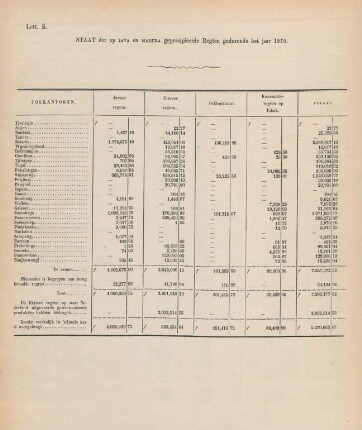 Lett. K. Staat der op Java en Madura geheven regten gedurende het jaar 1870