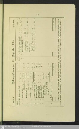 Bilanz-Conto pr. 31. Dezember 1884