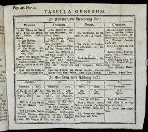 Pag. 46. Nro I. - Pag. 46. Nro. 2.