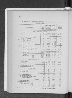 21. Erwerbsfälle und Erbschaftsteuer 1972 nach Erwerbsarten und Steuerklassen