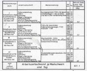 Arbeitsökonomik Schweinemast