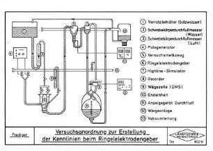 Versuchsanordnung zur Erstellung der Kennlinien beim Ringelektrodengeber