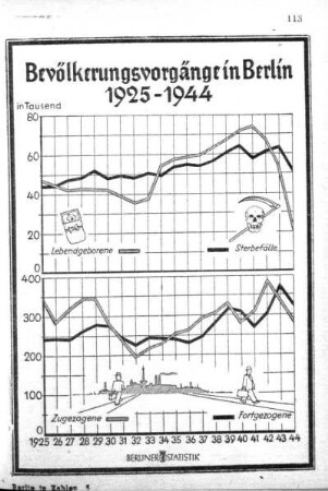 Bevölkerungsvorgänge in Berlin 1925-1944