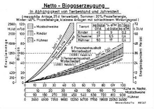 Netto-Biogaserzeugung