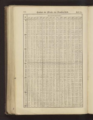 Tafel 21. Quadrate der Minuten des Stundenwinkels