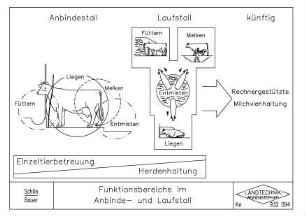 Funktionsbereiche im Anbinde- und Laufstall