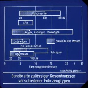 Bandbreite zulässiger Gesamtmassen verschiedener Fahrzeugtypen (nach Bolling, geändert)
