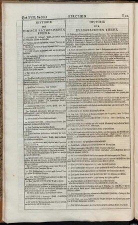 Tab. XXI. Kirchen und Gelehrte Historie. Des XVIII. Seculi
