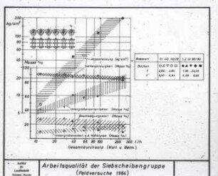 Arbeitsqualität der Siebscheibengruppe (Feldversuche 1964)