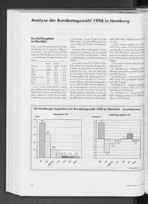 Die Hamburger Ergebnisse der Bundestagswahl 1998 im Überblick - Zweitstimmen