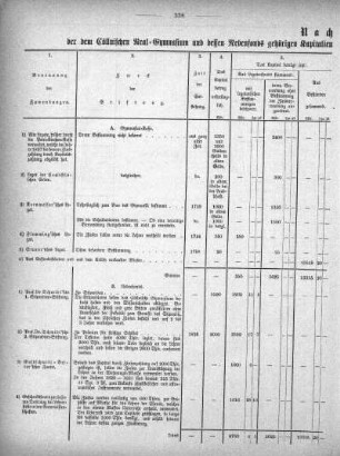 Tabellen: Nachweisung der dem Cöllnischen Real-Gymnasium und dessen Nebenfonds gehörigen Kapitalien als Anhang zu Etat für die Kasse des genannten Gymnasiums pro 1867-69