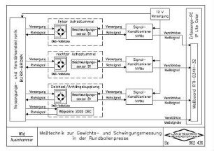 Messtechnik zur Gewichts- und Schwingungsmessung in der Rundballenpresse
