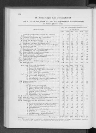 B. Anmeldungen zum Gewerbebetrieb