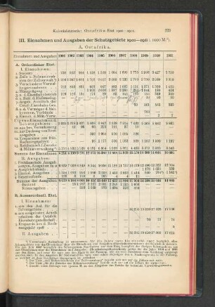 III. Einnahmen und Ausgaben der Schutzgebiete 1901-1911.