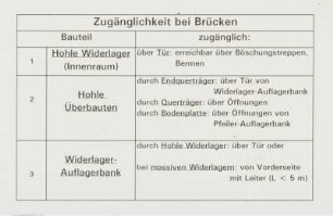 Zugänglichkeit, bei Brücken