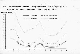 Für Handwerksarbeiten aufgewendete AK-Tage pro Monat in verschiedenen Betriebsgrößen