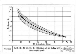 Einfluß des TS-Gehaltes der Futterrüben auf den Saftaustritt (Belastung 953 kg/qm)
