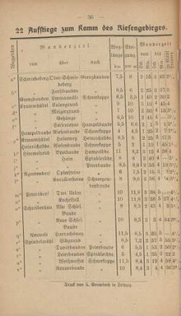 22 Aufstiege zum Kamm des Riesengebirges