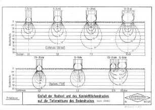 Einfluß der Radlast und des Kontaktflächendruckes auf die Tiefenwirkung des Bodendruckes (nach Söhne)