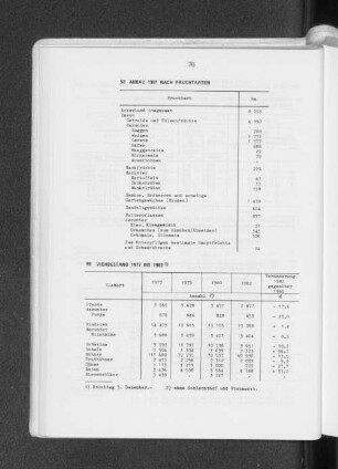 Viehbestand 1977 bis 1982