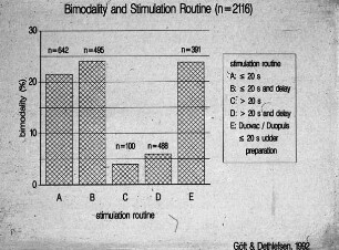 Bimodality and stimulation routine (n=2116) (by Göft & Dethlefsen, 1992)