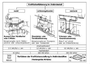 Verfahren der Kraftfutterzuteilung in Anbindeställen (Herdengröße:40 Kühe)