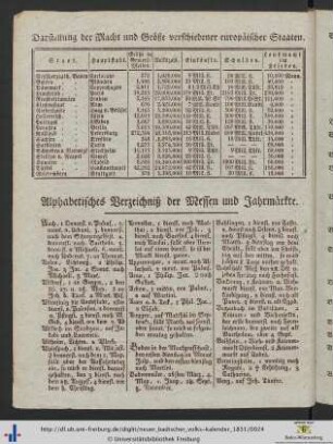 Alphabetisches Verzeichniß der Messen und Jahrmärkte.
