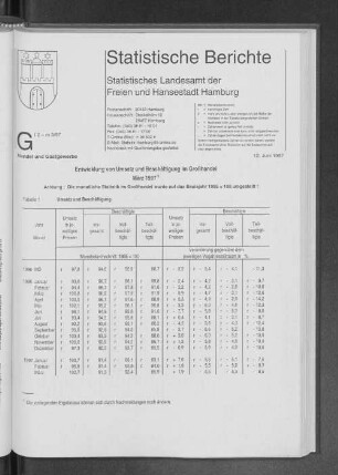 Entwicklung von Umsatz und Beschäftigung im Großhandel März 1997