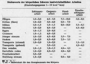 Stufenwerte der körperlichen Schwere landwirtschaftlicher Arbeiten (Einstufungsspanne 1 - 10 kcal*/min)