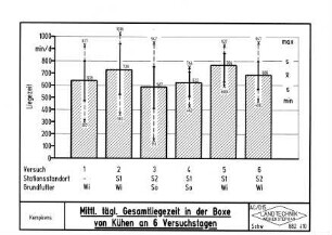 Mittl. tägl. Gesamtliegezeit in der Boxe von Kühen an 6 Versuchstagen