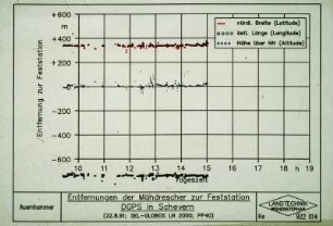 Korrekturwerte der Feststation DGPS in Scheyern (22.8.1991; SEL-GLOBOS LN 2000; PP40)