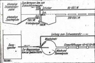 Schema einer Schwemmentmistungsanlage ; (Querschnitt und Grundriss)
