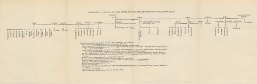 Genealogical tree of the Sokte chiefs, showing also the chiefs of the Kanhow clan