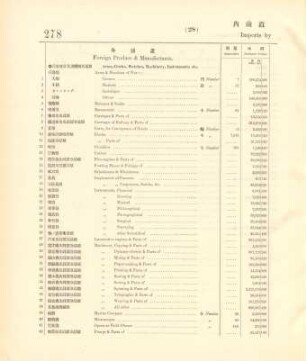 28. Imports by Japanese merchants