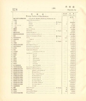 28. Imports by Japanese merchants