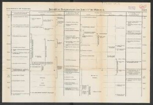 Beilage 30. Zeittafel des Kriegsverlaufs von Juni 1917 bis März 1918.