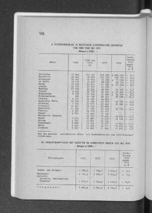 9. Güterumschlag in wichtigen europäischen Seehäfen 1958 und 1968 bis 1974