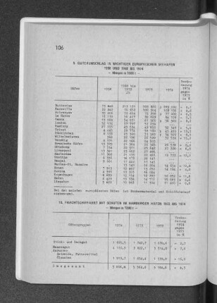 9. Güterumschlag in wichtigen europäischen Seehäfen 1958 und 1968 bis 1974