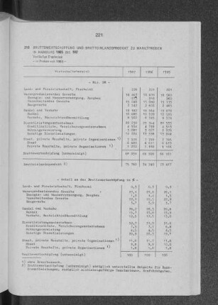 Bruttowertschöpfung und Bruttoinlandsprodukt zu Marktpreisen in Hamburg 1985 bis 1987
