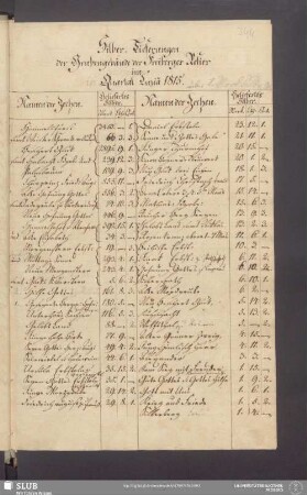 Silber-Lieferungen der Grubengebäude der Freiberger Refier welche im Quartal Luziä 1815