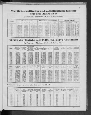 Werth der Einfuhr seit 1849, exclusive Contanten in Vereins-Thalern